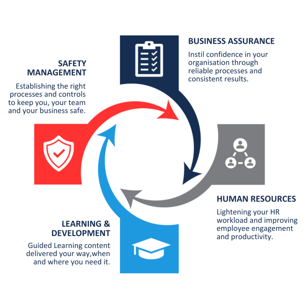 A diagram illustrating Integris Group's core services in business consulting: Safety Management, Learning & Development, Business Assurance, and Human Resources