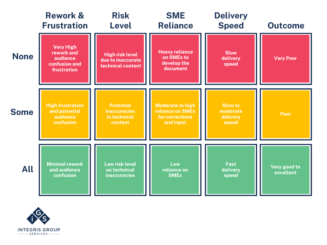 How the Presence of Key Factors Influence Delivery Performance How the Presence of Key Factors Influence Delivery Performance