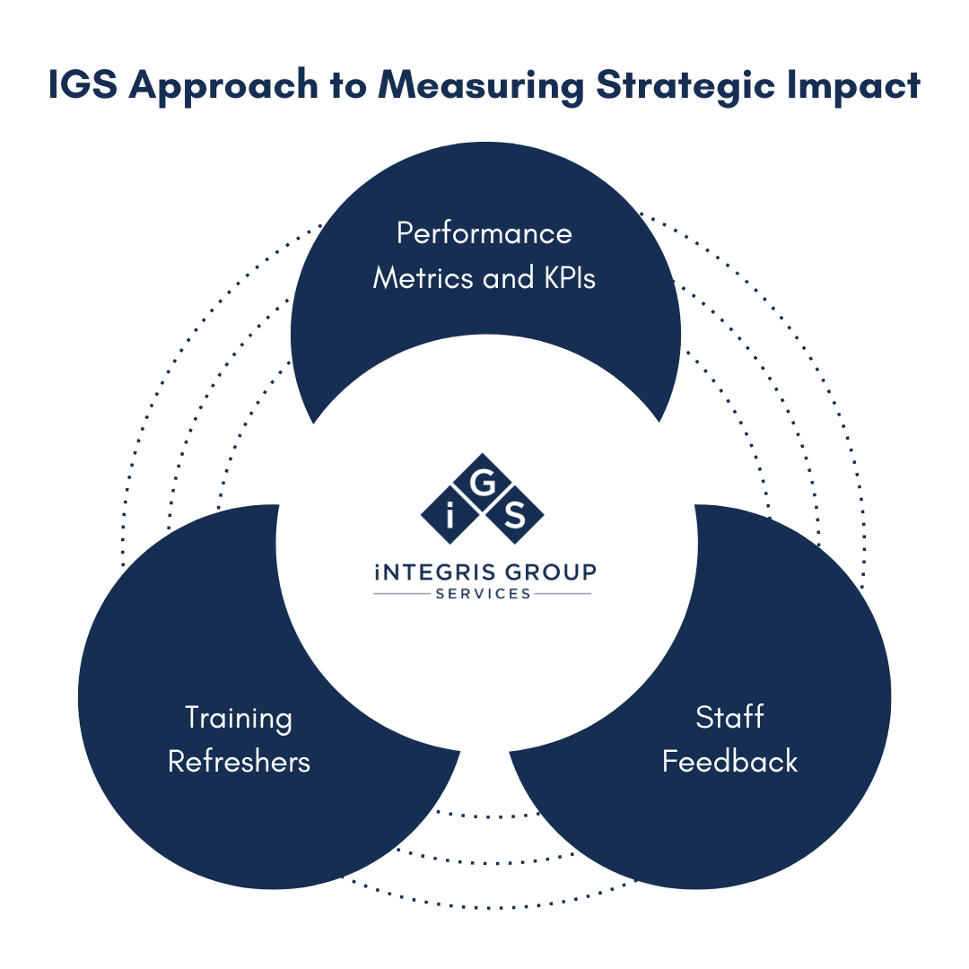 IGS Approach to Measuring Strategic Impact The IGS Management Consulting Approach to Measuring Strategic Impact