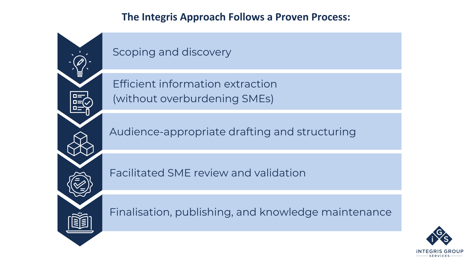 IGS Technical Writing Process (1) IGS Process for Technical Writing