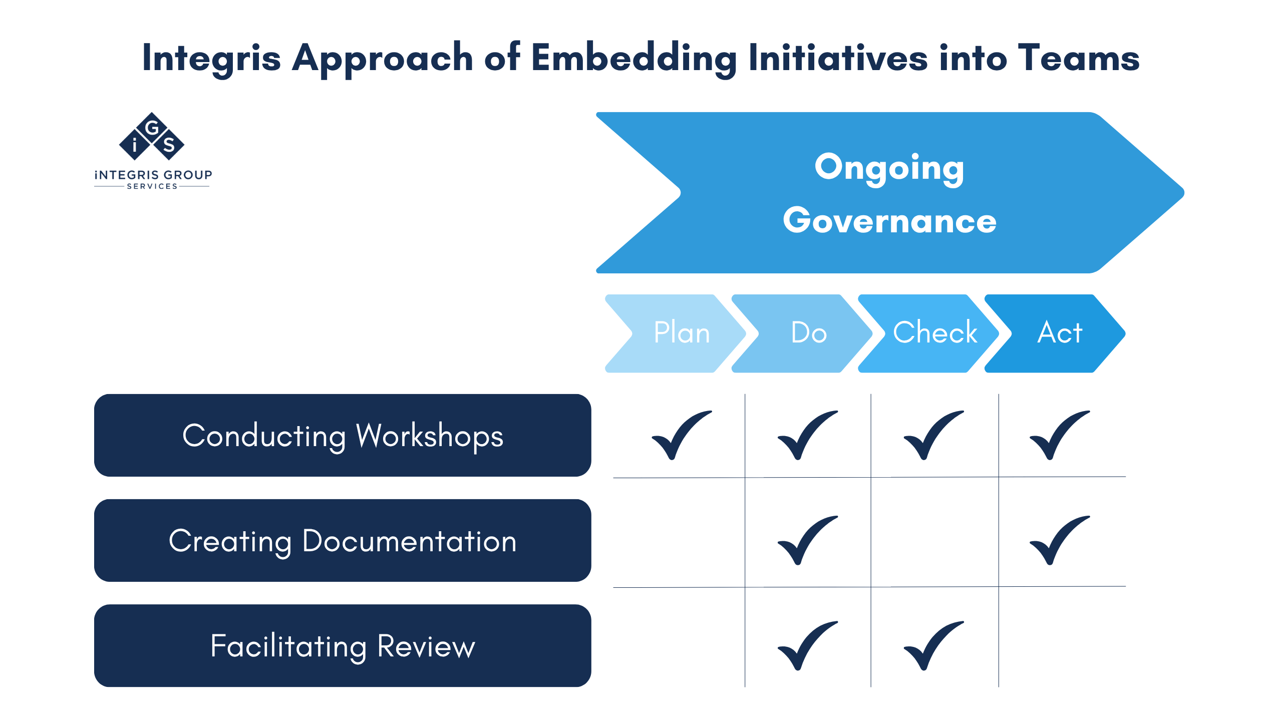 Integris Approach of Embedding Initiatives into Teams The Approach of IGS Management Consultants in Strategy Implementation to Teams
