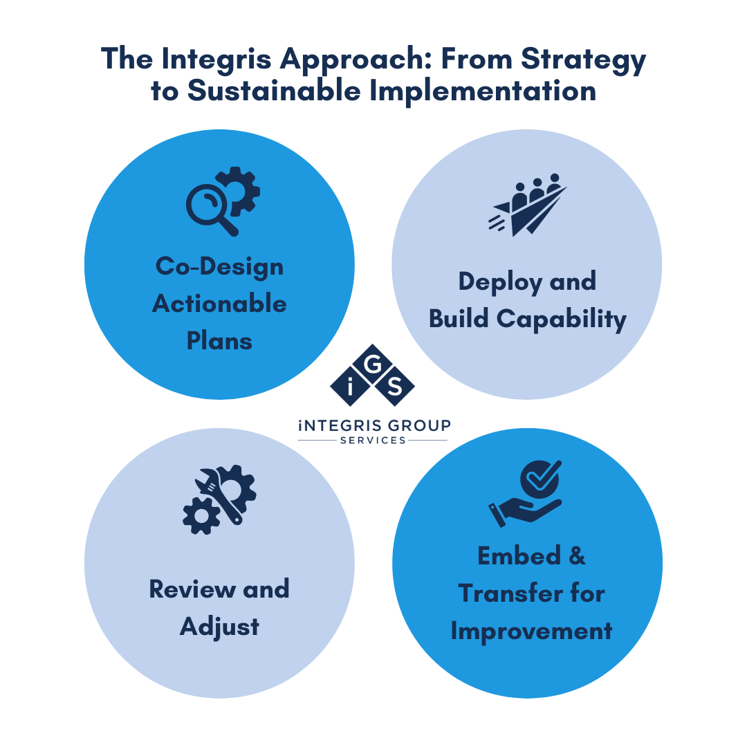 The Integris Approach From Strategy to Sustainable Implementation (1) The Integris Approach of Sustainable Strategy Implementation