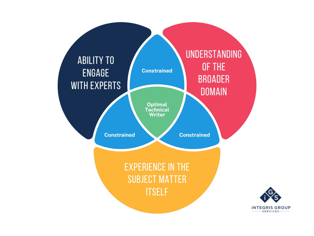 Three Key Factors of a Technical Writer’s True Capability - Venn - new Three Key Factors of a Technical Writer’s True Capability